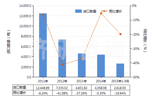 2011-2015年9月中國(guó)精萘(HS29029020)進(jìn)口量及增速統(tǒng)計(jì)